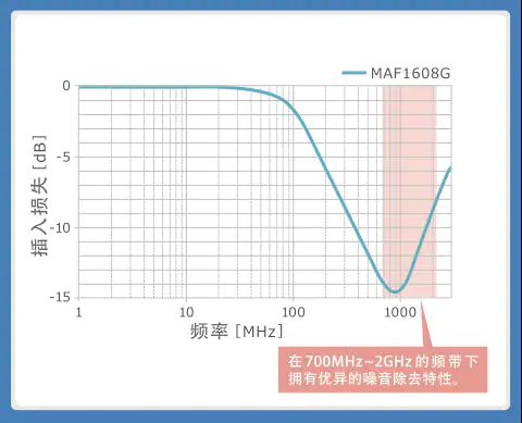 将MAF1608G插入扬声器线后的效果(改善接收灵敏度)