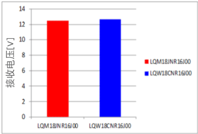 LQW18C和LQM18J的通信功能测量结果