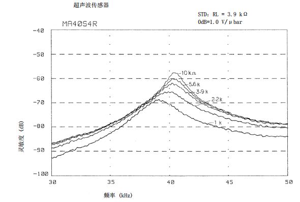 图5 MA40S4R频率–灵敏度特性（负载电阻关系） 