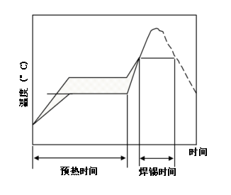 图5　回流温度曲线