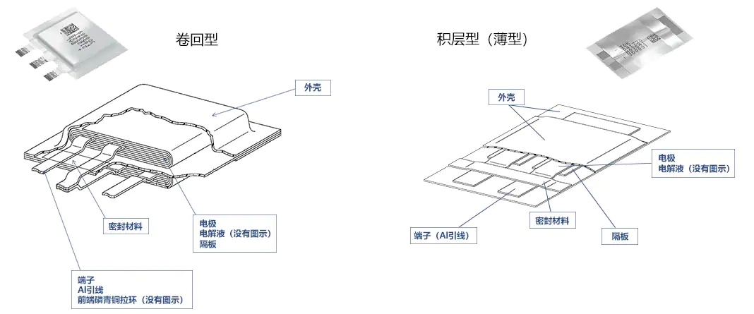 TDK电气双层电容器（EDLC/超级电容器）的结构