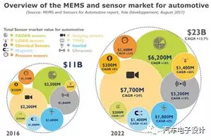 图5汽车MEMS和传感器市场总览