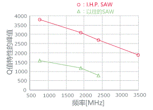 图5．I.H.P.SAW与以往SAW的Q值特性比较
