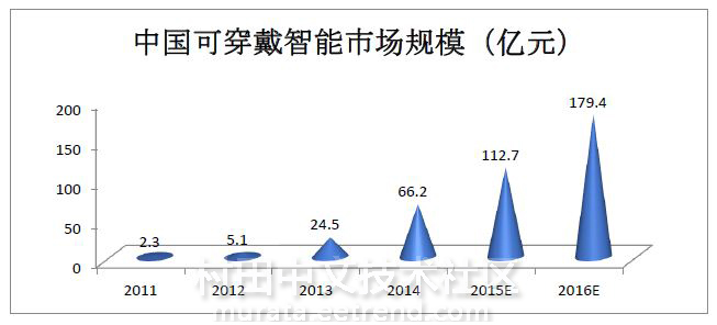 中国可穿戴智能市场规模（亿元）