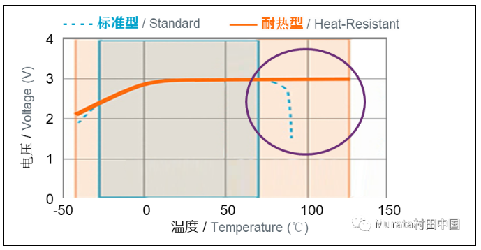 村田耐热型电池温度范围可以达到-40℃至125℃