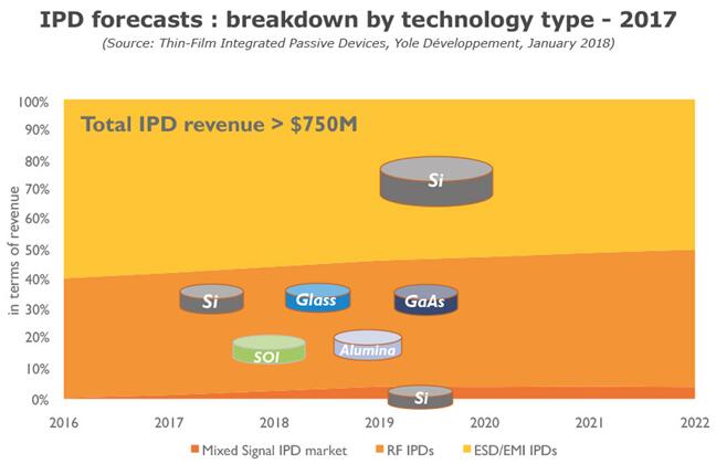 2017~2022年按技术类型细分的IPD市场预测
