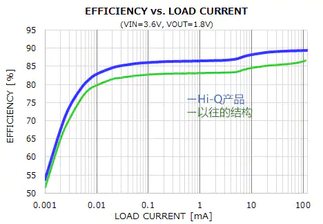 PFM的电源效率差异