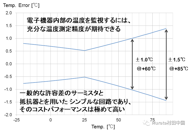 图5. 对图3中Vout誤差温度进行換算