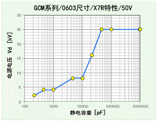 图5. 高介电常数型电容器的ESD测试结果（Vd=25kV为测量范围）