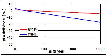 图5.老化特性 ※静电容量随着时间变化而发生变化