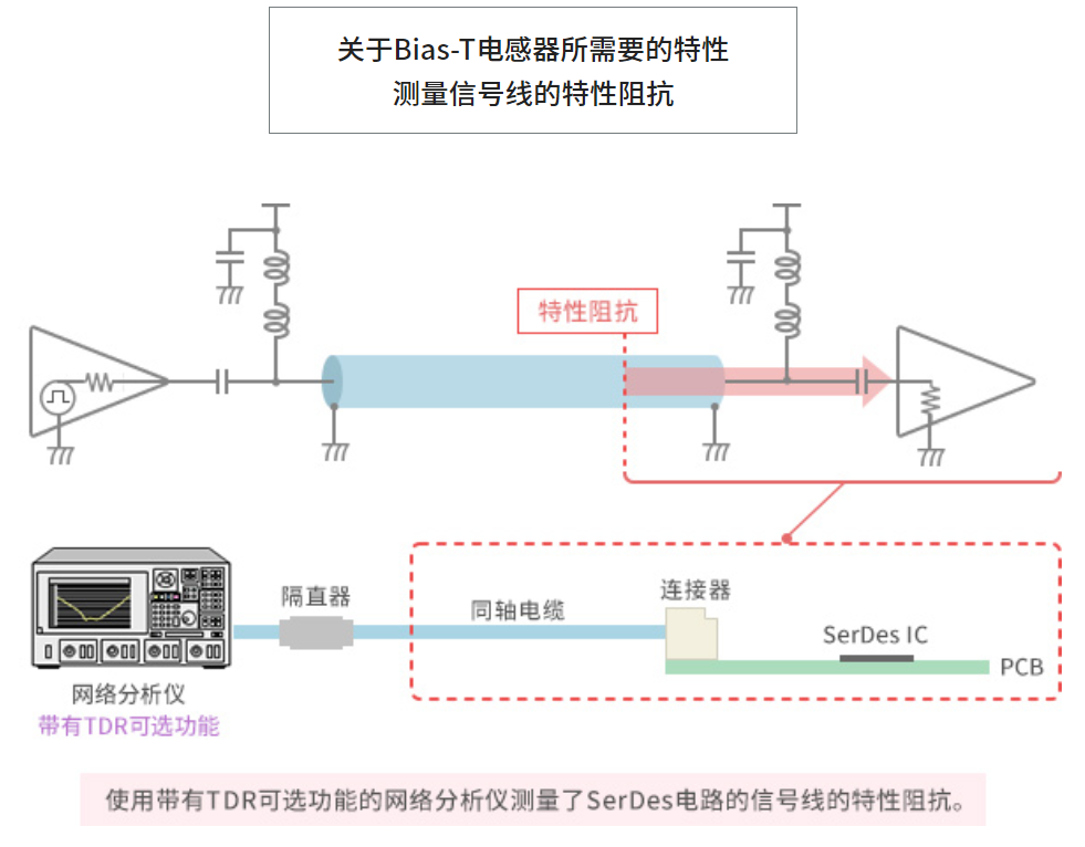 关于Bias-T电感器所需要的特性 测量信号线的特性阻抗