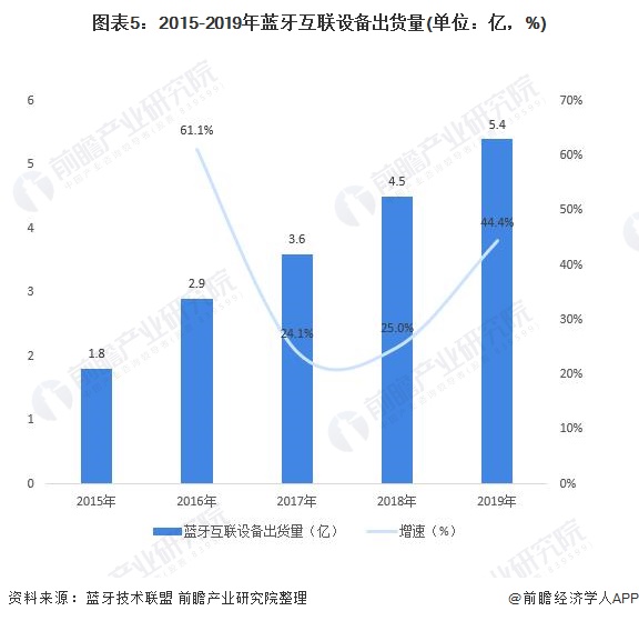 2015-2019年蓝牙互联设备出货量(单位：亿，%)