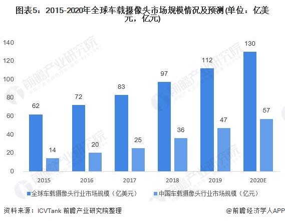 2015-2020年全球车载摄像头市场规模情况及预测(单位：亿美元，亿元)