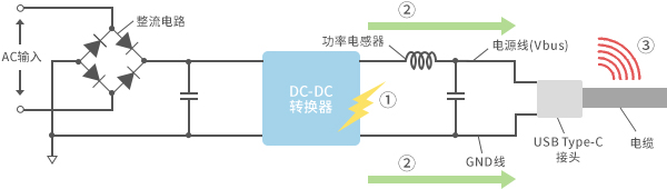DC-DC转换器产生的噪声会传导至电缆并进行辐射
