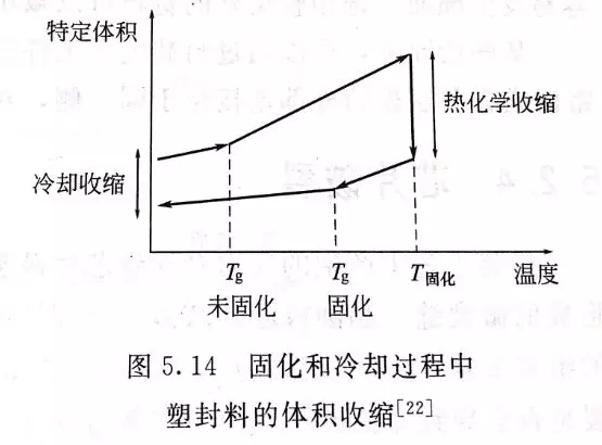 热化学收缩