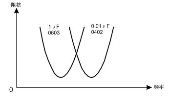 图6  0603封装的1μF和0402封装的0.01μF电容并联后的阻抗—频率曲线