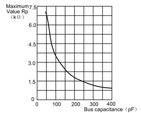 图6 符合快速模式I2C总线TRmax要求的Rp最大值是总线电容的函数