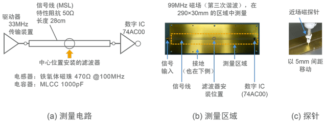 图6 近磁场测量条件