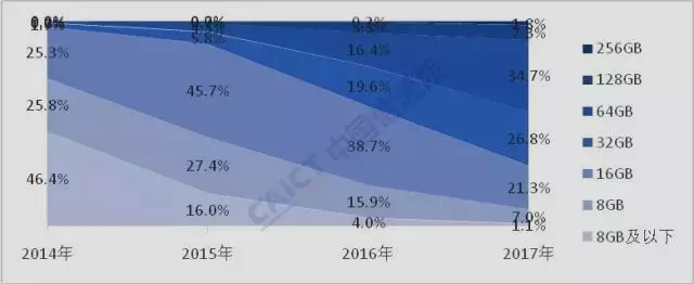 图6：国内出货智能手机存储ROM分布情况