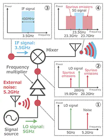 图6：噪声干扰产生机制