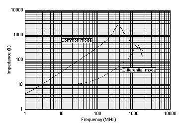 图7 共模扼流线圈电阻特性 