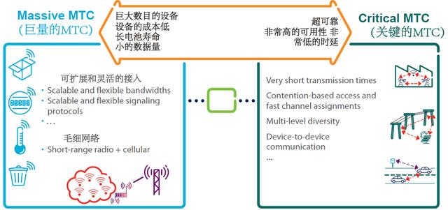 图7、MTC的通信类型分类