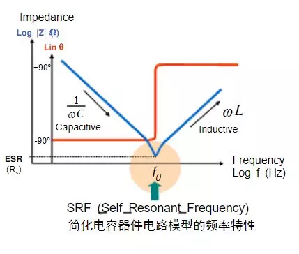 图7：电容频率特性