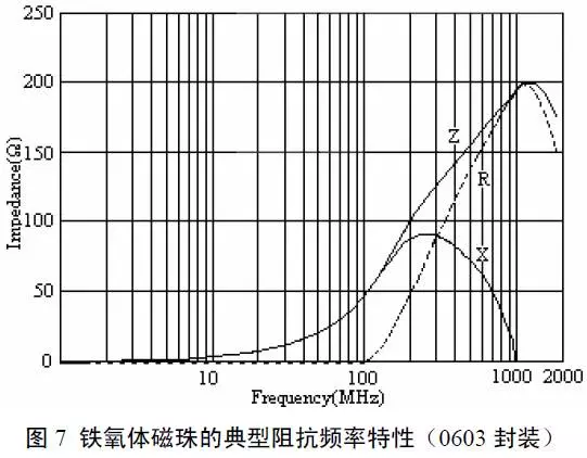 贴片封装的铁氧体磁珠的典型阻抗频率特性