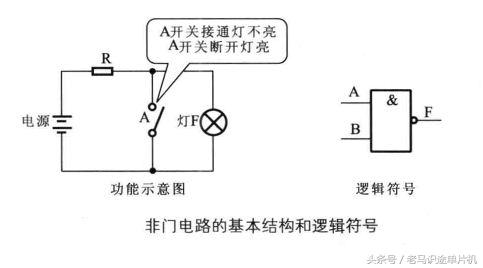 图7：非门电路的基本结构和逻辑符号