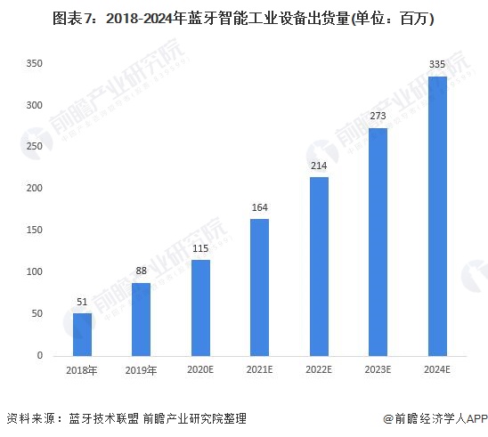 2018-2024年蓝牙智能工业设备出货量(单位：百万)
