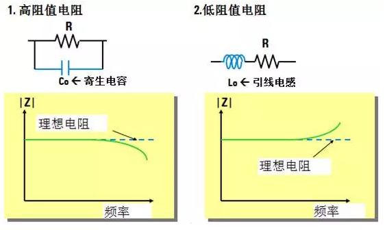 图8 频率对电阻阻抗的影响