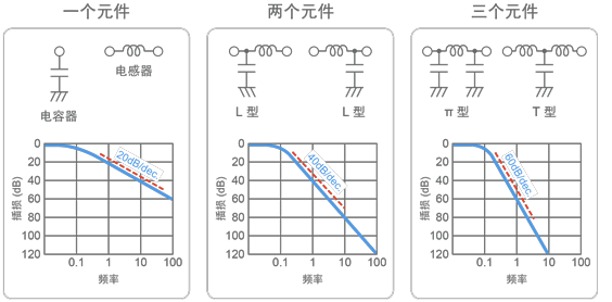 图8 LC滤波器配置和频率特性