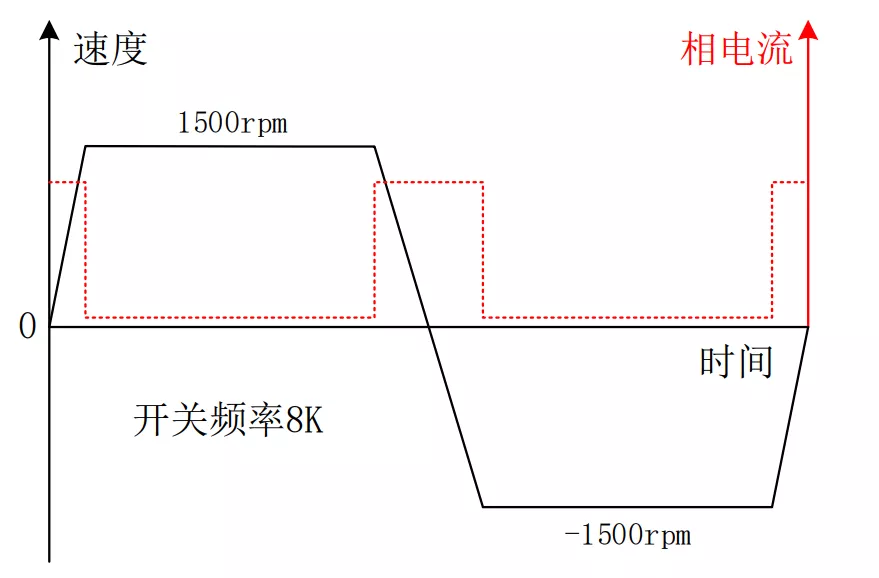 惯量盘负载测试工况