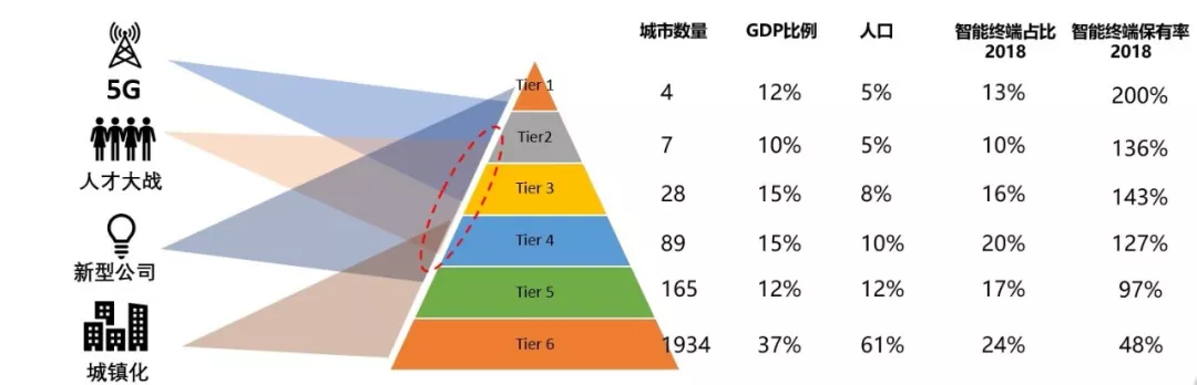 渠道城市变革篇