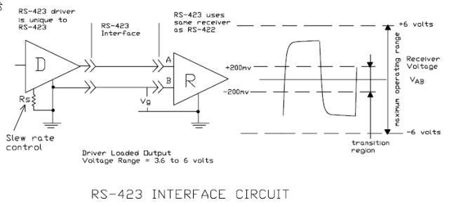 非平衡型串行通信接口RS-423，RS-449