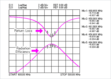 图8: Antenna Radiation Efficiency