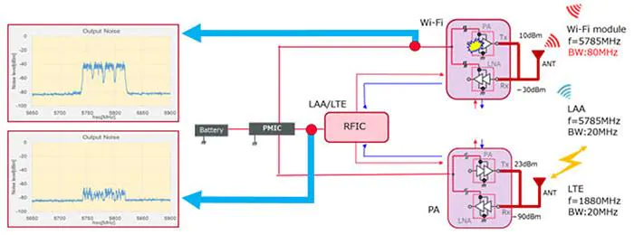 LTE、LAA和Wi-Fi通信时产生的噪声