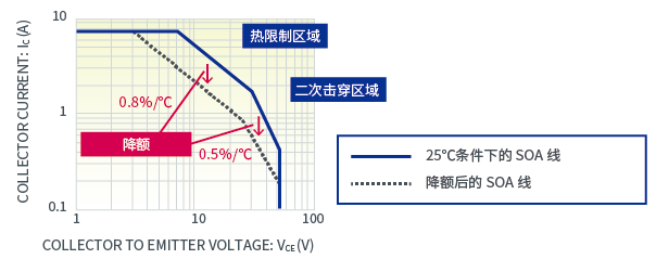 SOA的@@温度@@@@降额@@@@