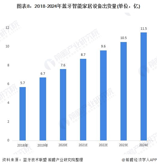 图表8：2018-2024年蓝牙智能家居设备出货量(单位：亿)