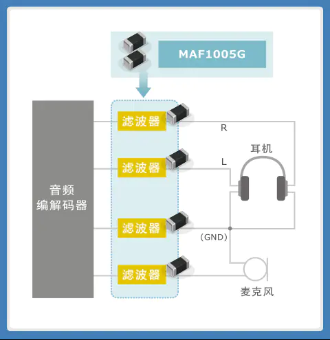 将MAF1005G插入耳机线中的效果