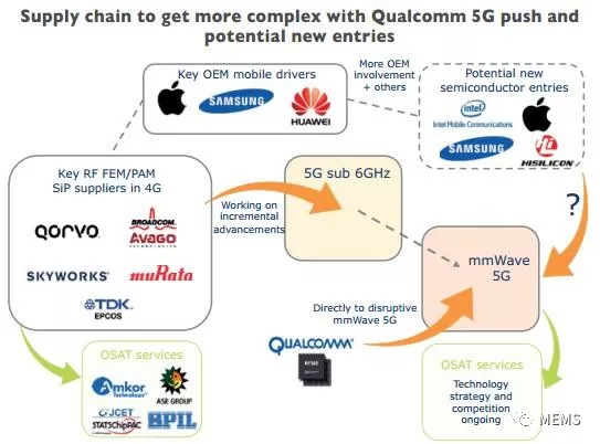 在高通5G的推动下，以及新的厂商进入，供应链变得更复杂