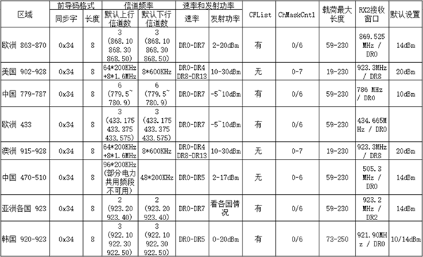 地区参数