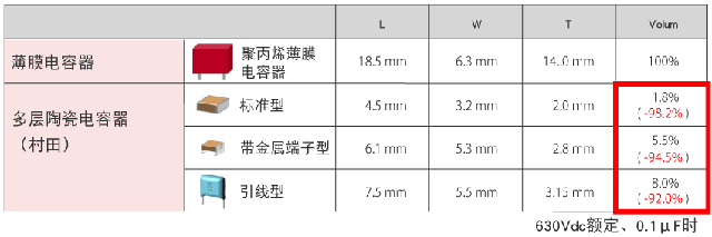 多层陶瓷电容器和薄膜电容器同一电压、同一容量的比较表