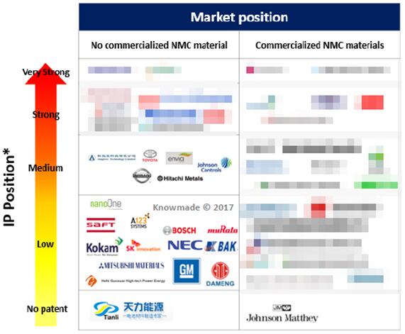 市场地位 VS. 专利地位