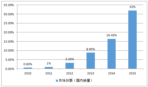 我国LED 照明产品国内市场份额（国内销量）