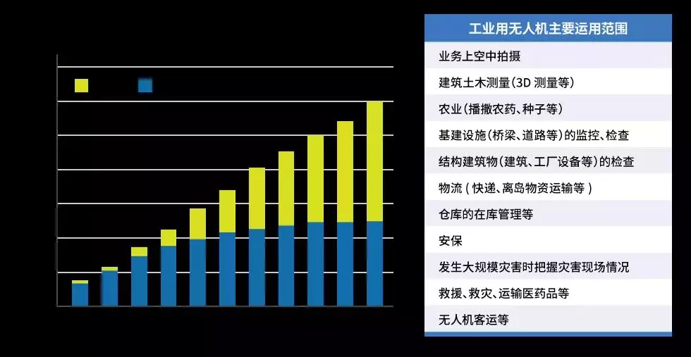 截至2025年全球无人机出货数量预测表