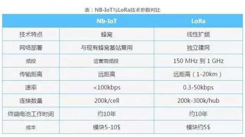NB-IoT与LoRa的技术对比