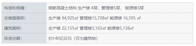 新生产楼、管理楼、能源楼的概要