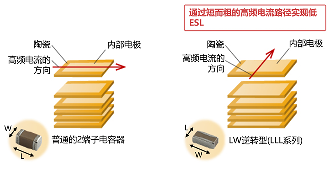 普通独石陶瓷电容器（左）与LW逆转电容器（右）的结构 