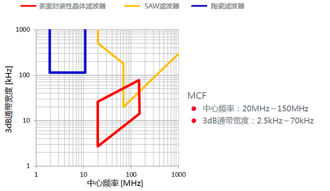 晶体滤波器的对应范围